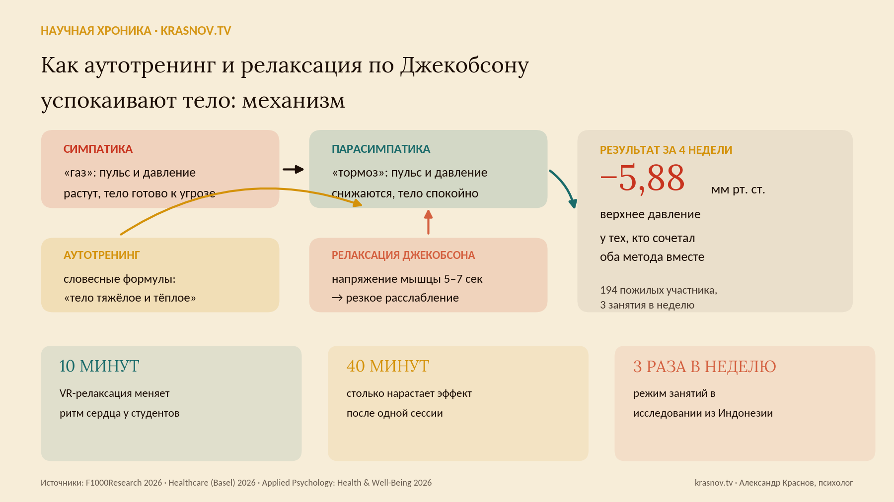 Аутотренинг и релаксация по Джекобсону: помогают ли сердцу?