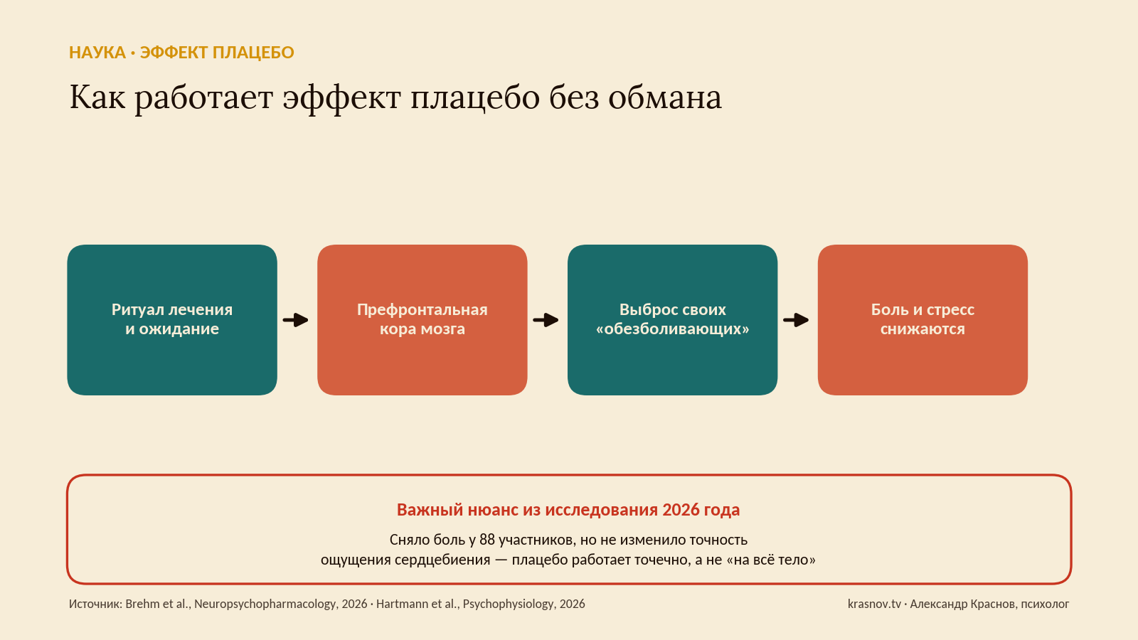 Работает ли эффект плацебо без обмана?