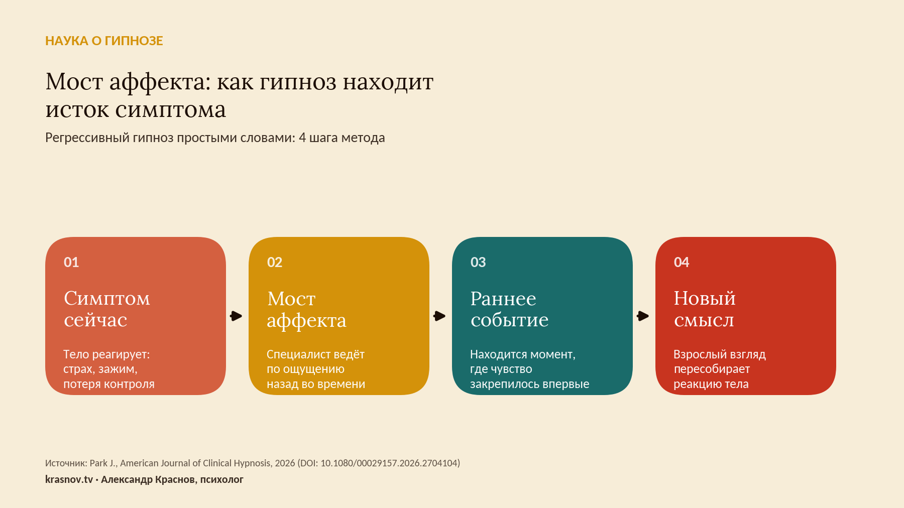 Схема: 4 шага регрессивного гипноза — симптом сейчас, мост аффекта, раннее событие, новый смысл